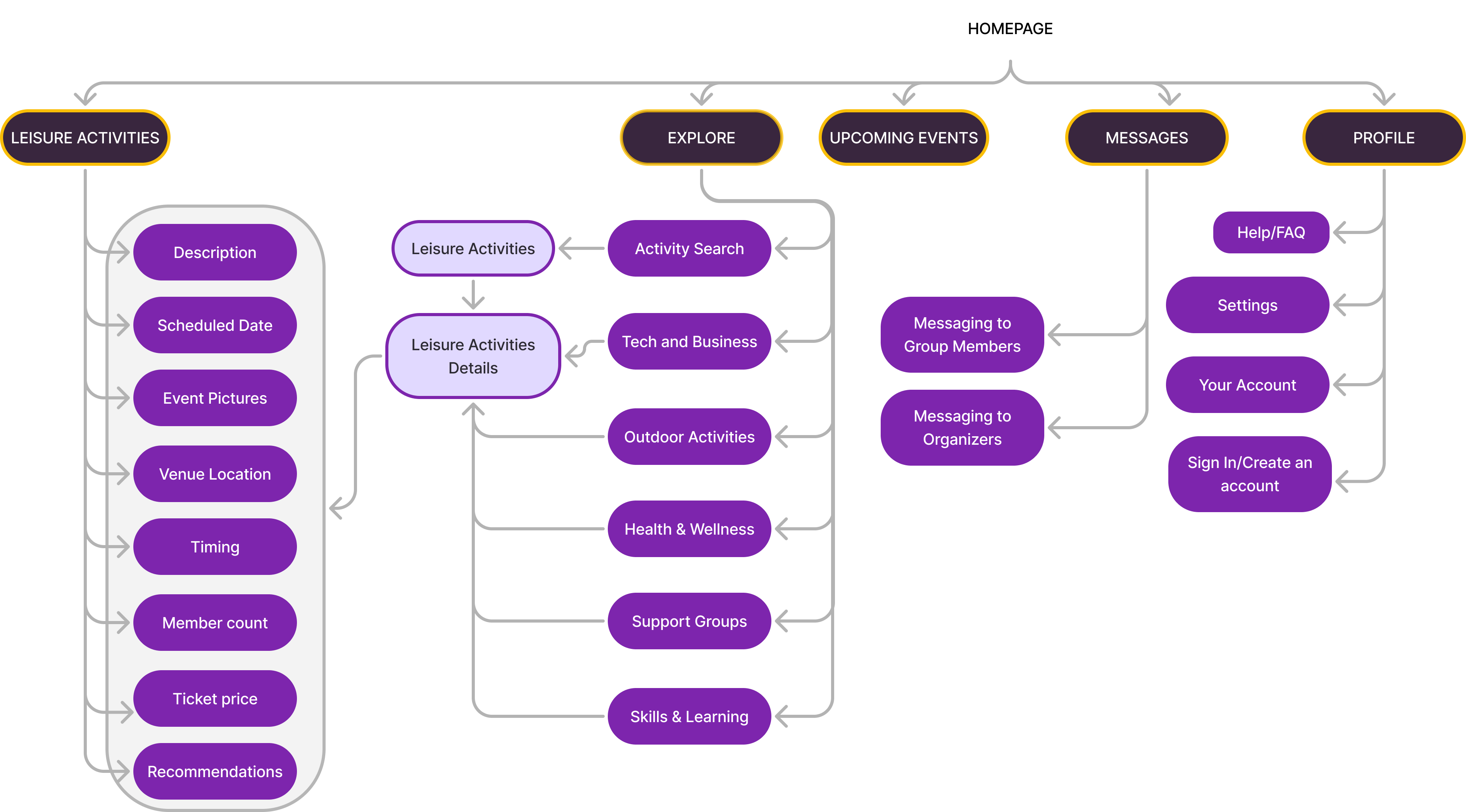 Information architecture