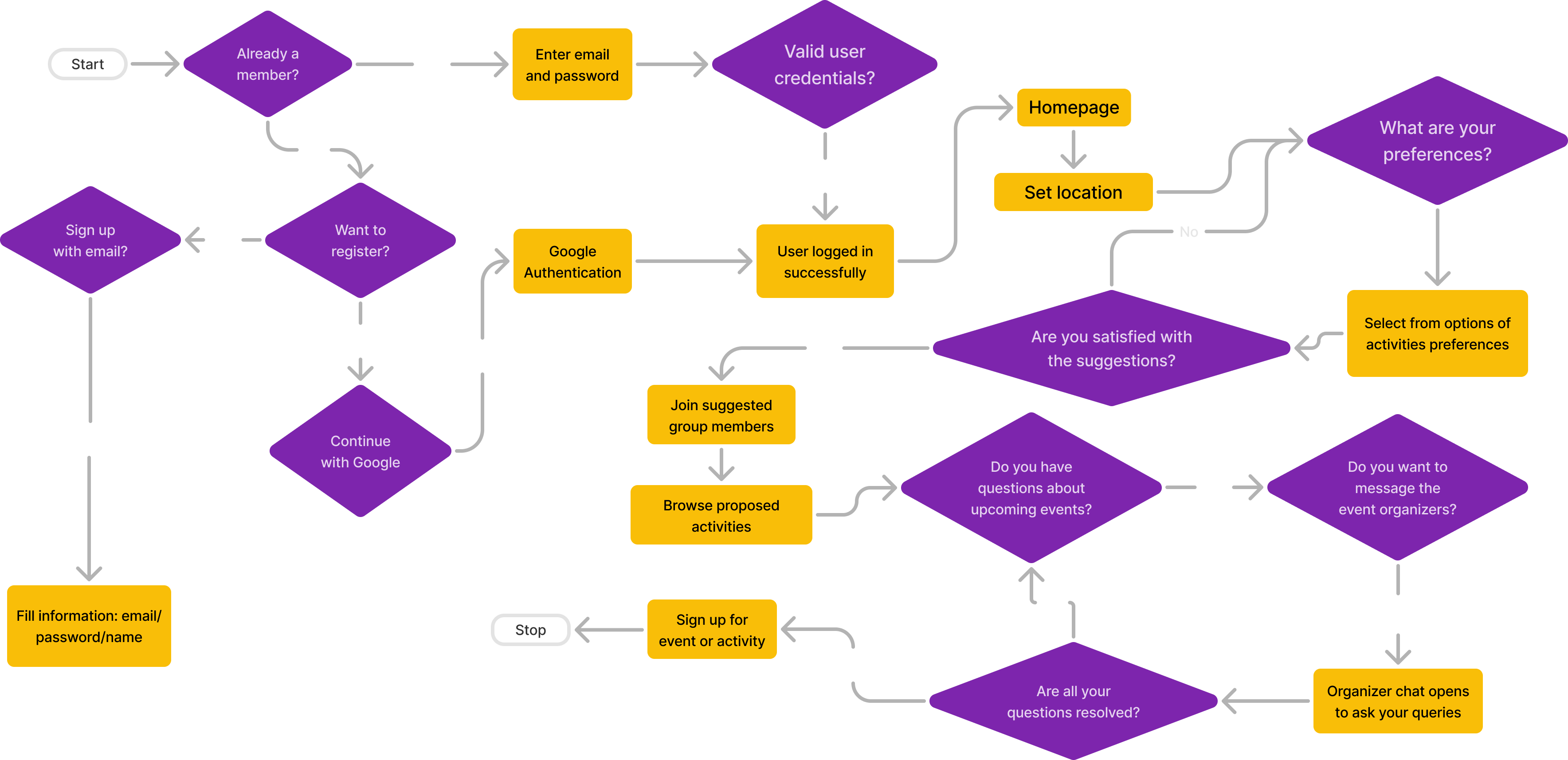User flow 1