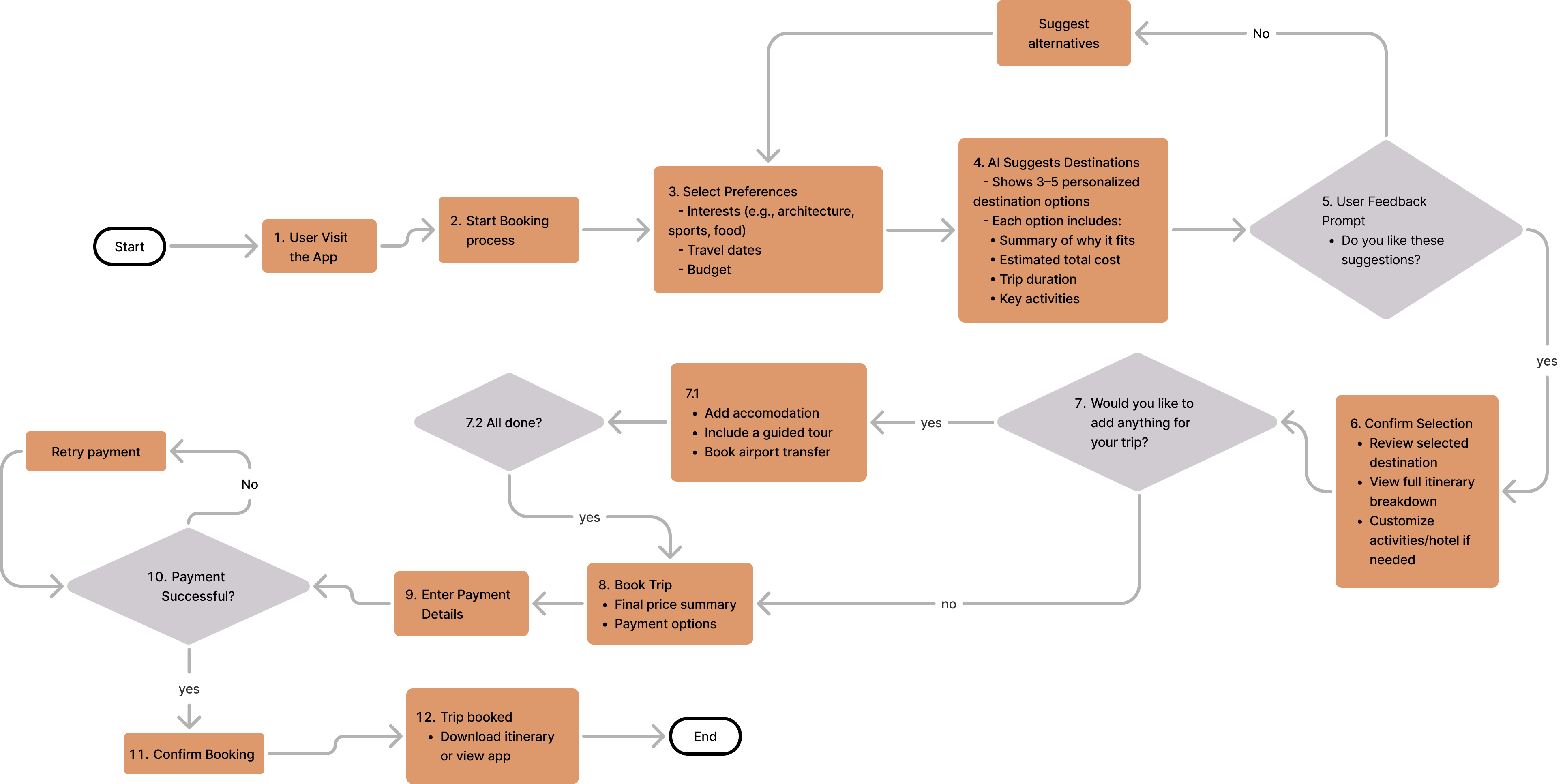 User Flow Chart
